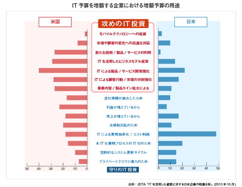 IT予算を増額する企業における増額予算の用途