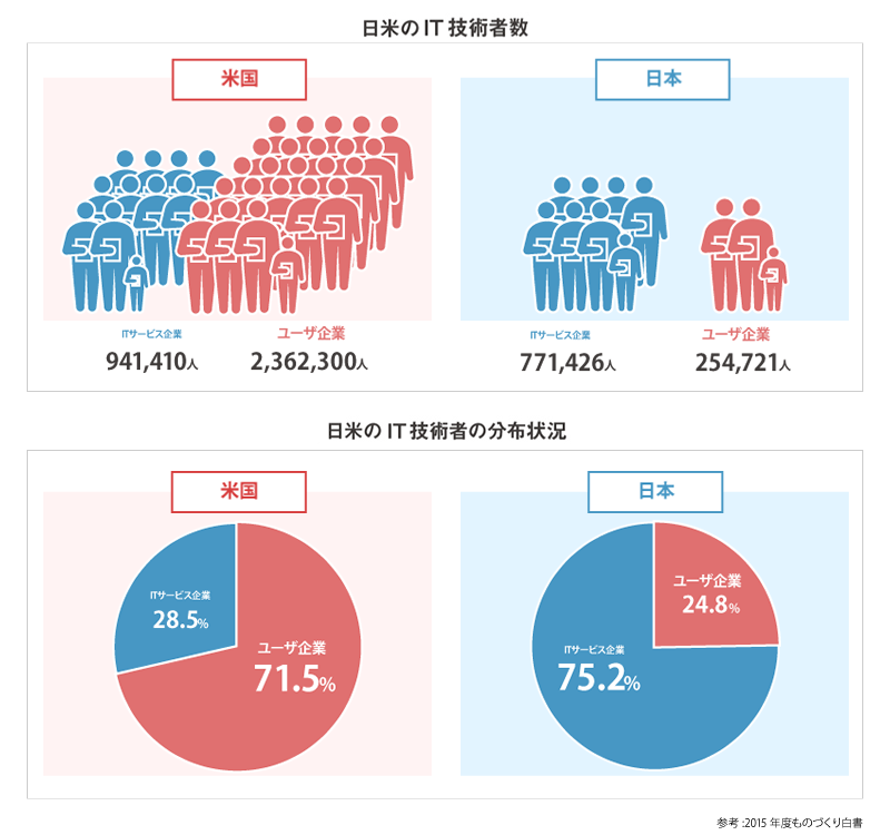 各国のIT技術者数と日米のIT技術者の分布状況