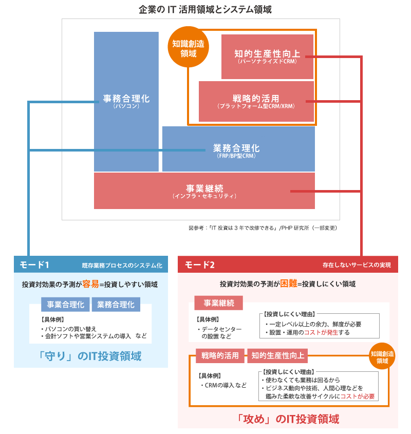 企業のIT活用領域とシステム領域