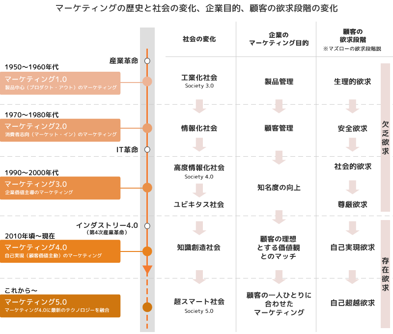 マーケティングの歴史と社会の変化、企業目的、顧客の欲求段階の変化