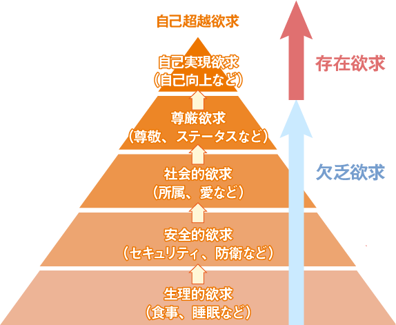 マズローの欲求段階説