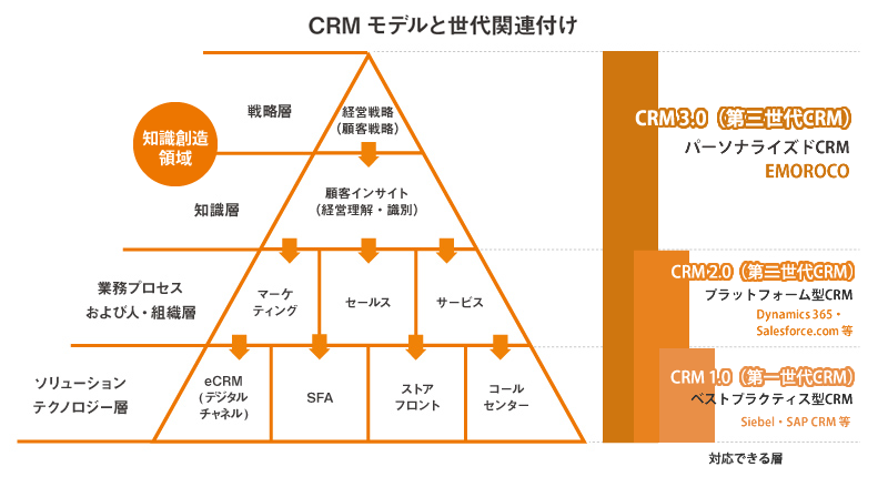 CRMモデルと世代の関連付け