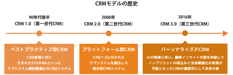 CRMモデルの歴史